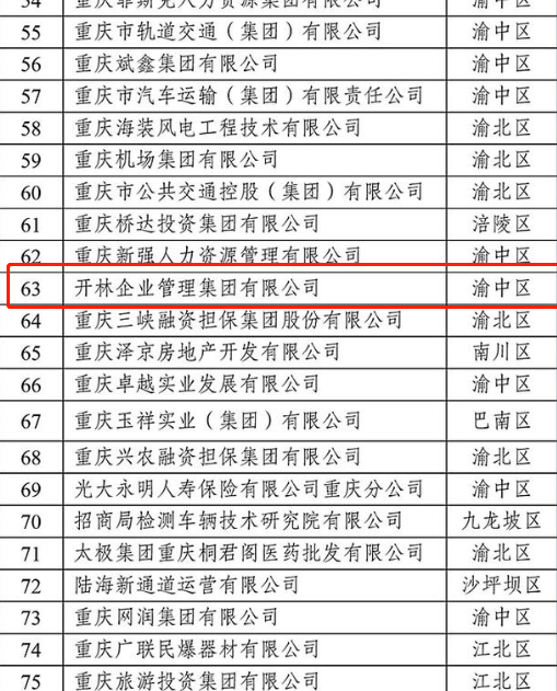 实力入榜 再进百强 | 开林集团荣登2023重庆服务业企业百强榜，龙湖、长安等企业均上榜